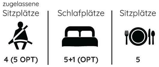 Grafik: zugelassene Sitzplätze - 4; Schlafplätze - 5; Sitzplätze - 5